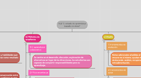 Mind Map: VLB "El estado de aprendizaje basado en vídeo"