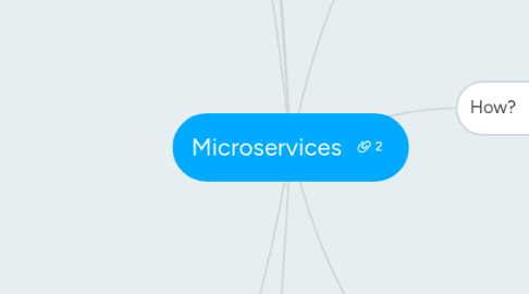 Mind Map: Microservices