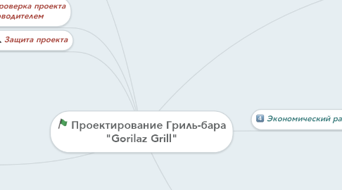 Mind Map: Проектирование Гриль-бара "Gorilaz Grill"