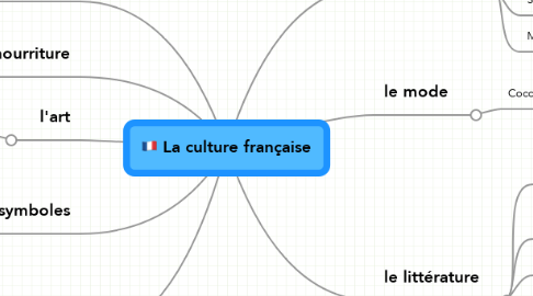 Mind Map: La culture française