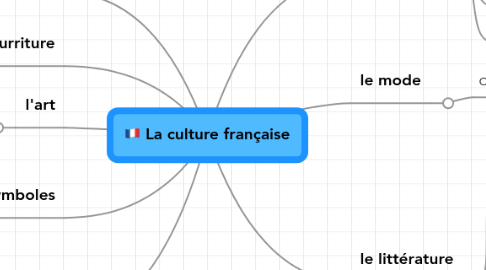 Mind Map: La culture française