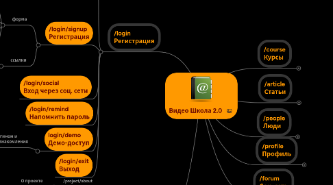 Mind Map: Видео Школа 2.0