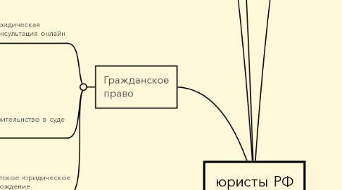 Mind Map: юристы РФ