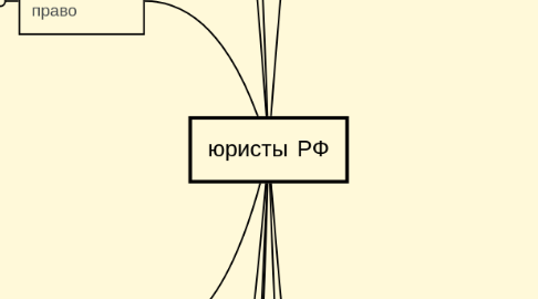 Mind Map: юристы РФ