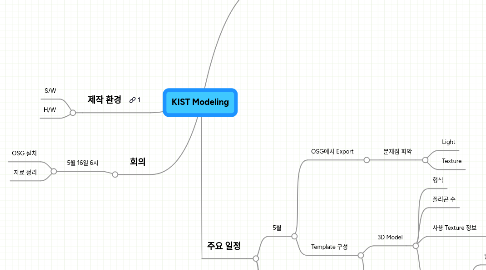 Mind Map: KIST Modeling