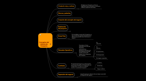 Mind Map: Conceptos del sistema de franquicia