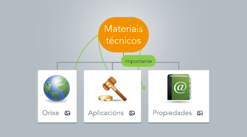 Mind Map: Materiais técnicos