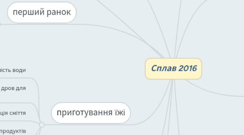 Mind Map: Сплав 2016