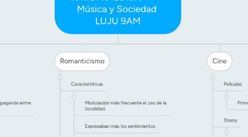 Mind Map: Alberto Emmanuel Lozano Rovira A01281377 Música y Sociedad LUJU 9AM