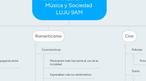 Mind Map: Alberto Emmanuel Lozano Rovira A01281377           Música y Sociedad  LUJU 9AM