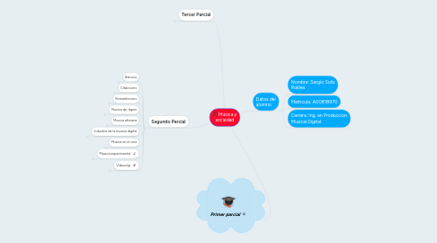 Mind Map: Música y sociedad