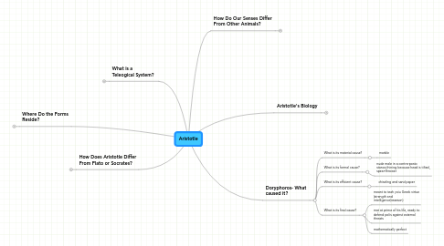 Mind Map: Aristotle