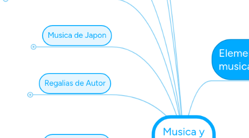 Mind Map: Musica y Sociedad