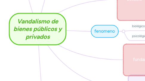 Mind Map: Vandalismo de bienes públicos y privados