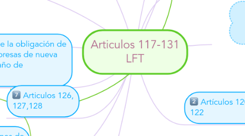 Mind Map: Articulos 117-131 LFT