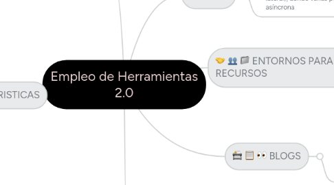 Mind Map: Empleo de Herramientas 2.0