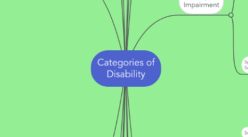 Mind Map: Categories of Disability