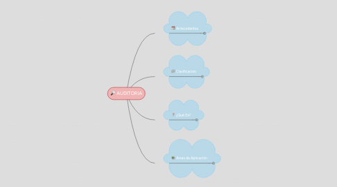 Mind Map: AUDITORIA