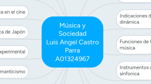 Mind Map: Música y Sociedad Luis Angel Castro Parra A01324967