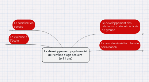 Mind Map: Le développement psychosocial de l'enfant d'âge scolaire (6-11 ans)