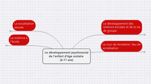 Mind Map: Le développement psychosocial de l'enfant d'âge scolaire  (6-11 ans)