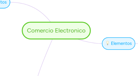 Mind Map: Comercio Electronico