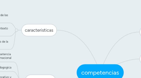 Mind Map: competencias