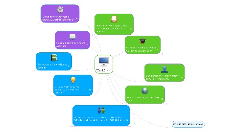 Mind Map: Web 2.0