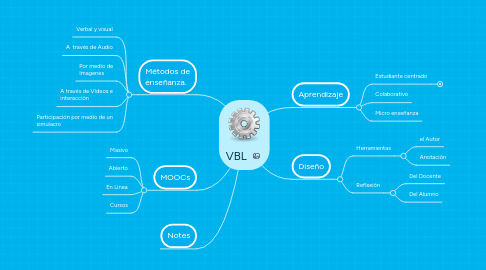 Mind Map: VBL