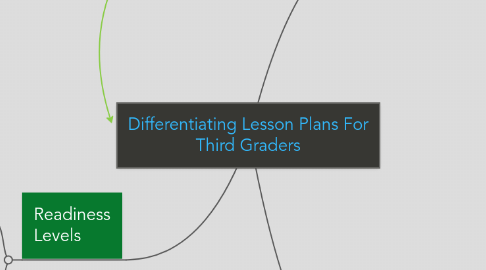 Mind Map: Differentiating Lesson Plans For Third Graders