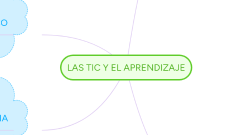 Mind Map: LAS TIC Y EL APRENDIZAJE