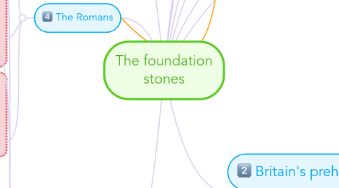 Mind Map: The foundation stones