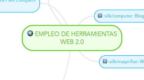 Mind Map: EMPLEO DE HERRAMIENTAS WEB 2.0