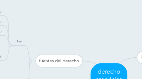 Mind Map: derecho preclásico