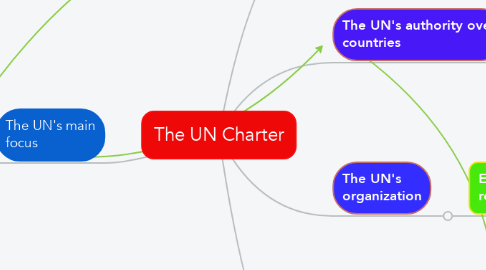 Mind Map: The UN Charter