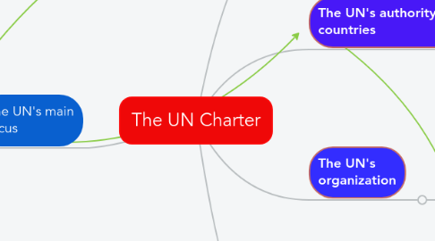 Mind Map: The UN Charter