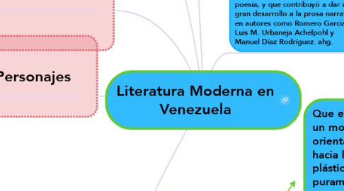 Mind Map: Literatura Moderna en Venezuela