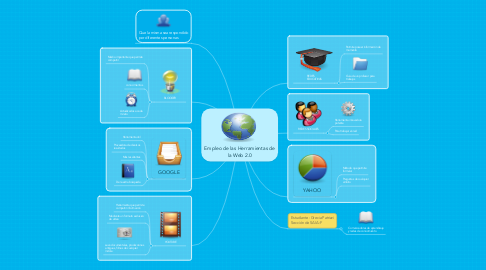 Mind Map: Empleo de las Herramientas de la Web 2.0