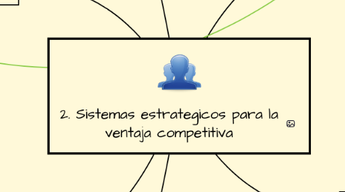 Mind Map: 2. Sistemas estrategicos para la ventaja competitiva