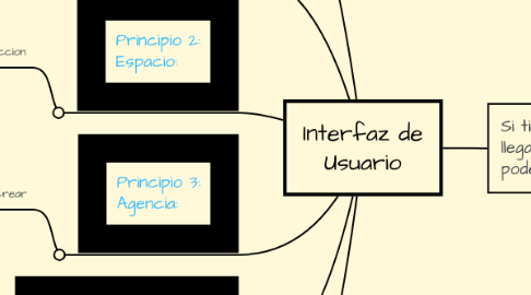 Mind Map: Interfaz de Usuario