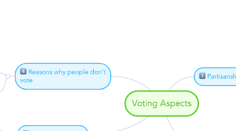 Mind Map: Voting Aspects