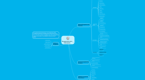 Mind Map: Recuperación de la Información