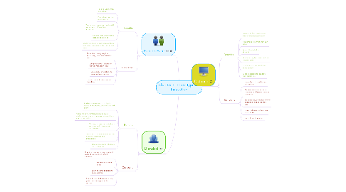 Mind Map: Chapter 1: Three Types of Instruction