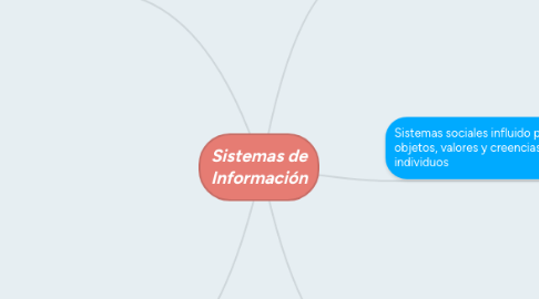 Mind Map: Sistemas de Información