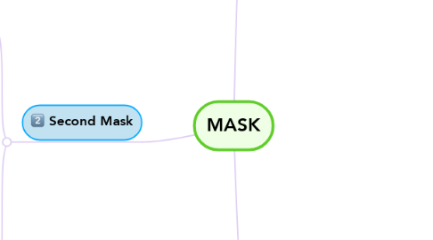 Mind Map: MASK