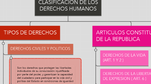 Mind Map: CLASIFICACIÓN DE LOS DERECHOS HUMANOS