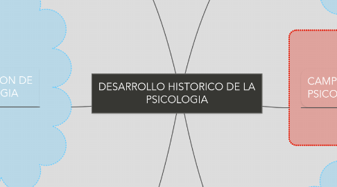 Mind Map: DESARROLLO HISTORICO DE LA PSICOLOGIA