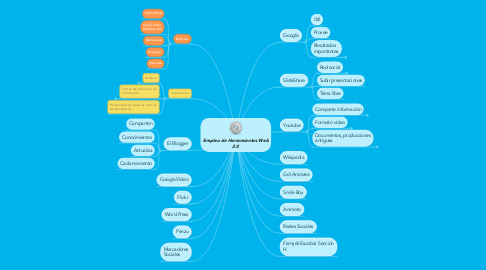 Mind Map: Empleo de Herramientas Web 2.0