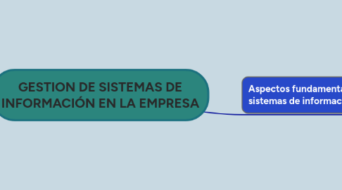 Mind Map: GESTION DE SISTEMAS DE INFORMACIÓN EN LA EMPRESA