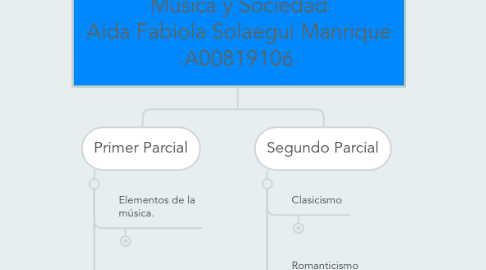 Mind Map: Música y Sociedad Aida Fabiola Solaegui Manrique A00819106